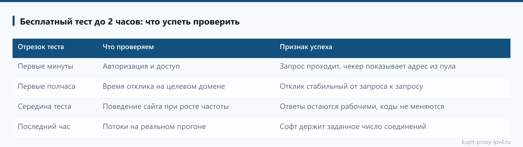 Бесплатный тест до 2 часов: что успеть проверить: таблица из статьи «Как купить прокси IPv4: порядок действий от теста до первого запроса»
